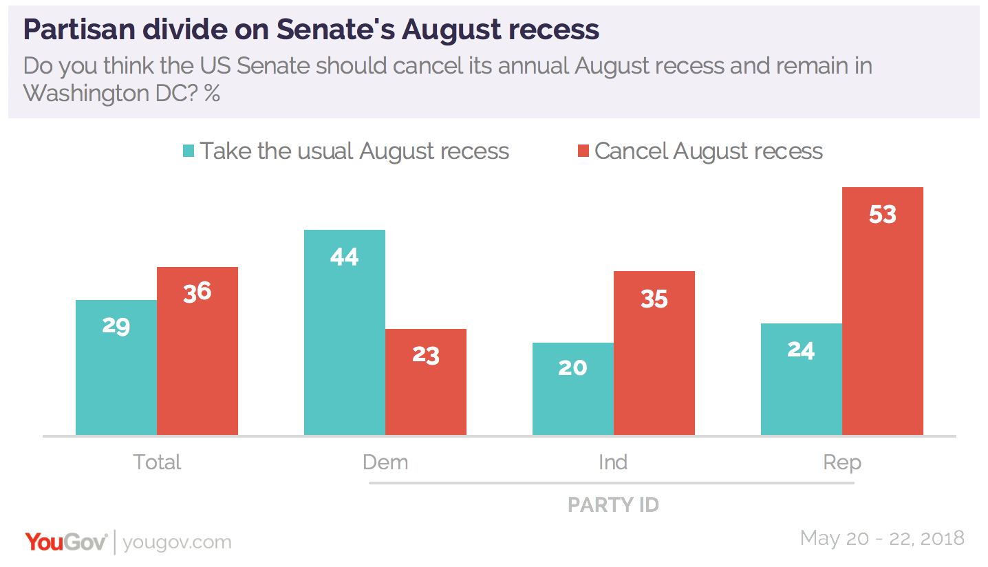 Americans want and expect to see change in Congress YouGov